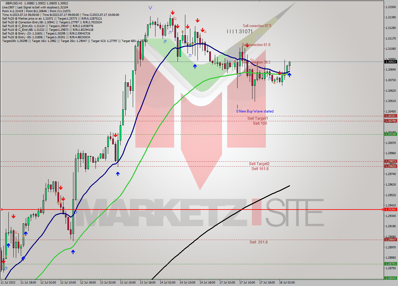GBPUSD H1 Analysis GBPUSD H1 Signal