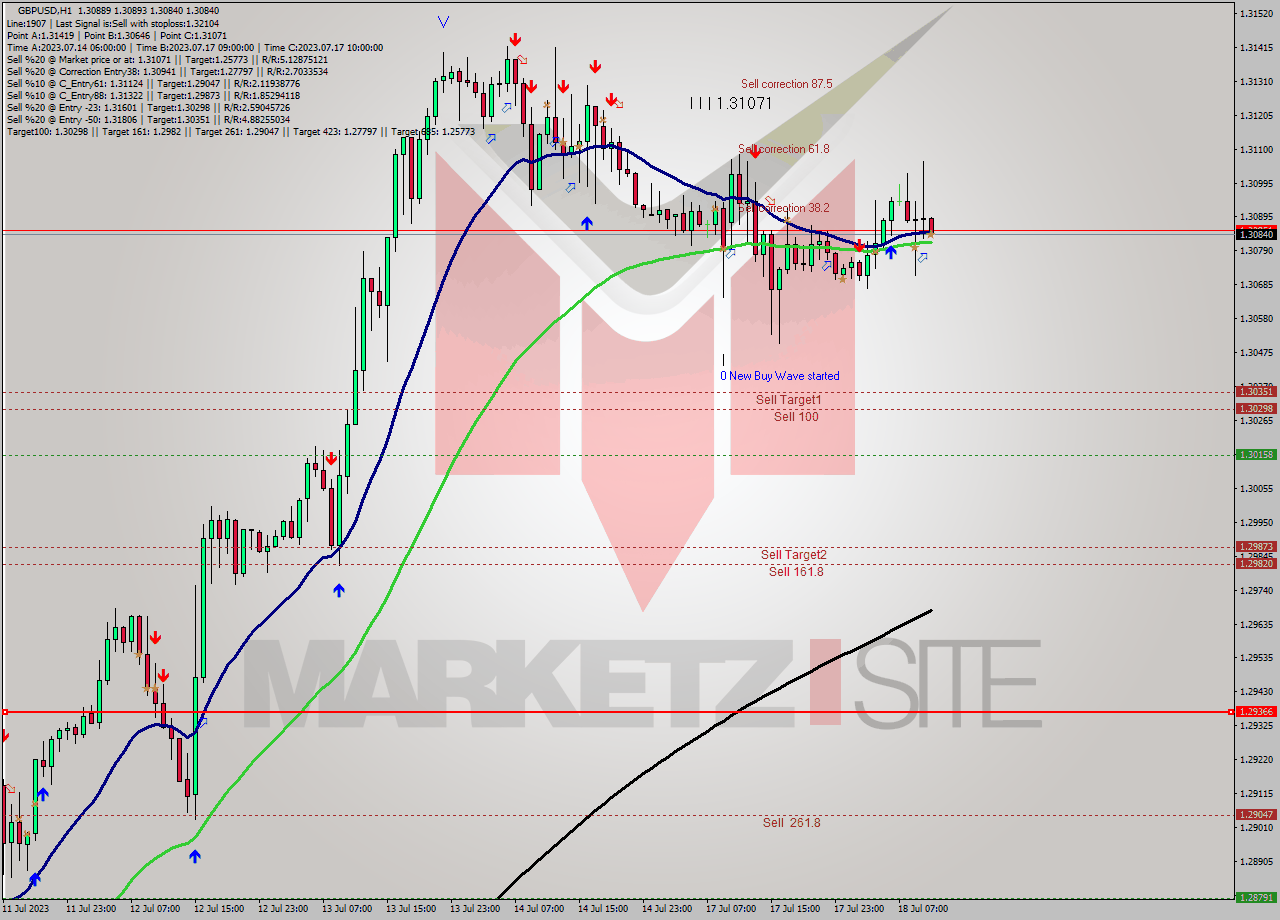 GBPUSD H1 Analysis GBPUSD H1 Signal