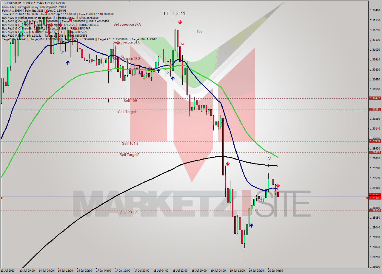 GBPUSD H1 Signal