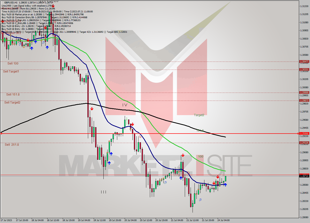 GBPUSD H1 Analysis GBPUSD H1 Signal