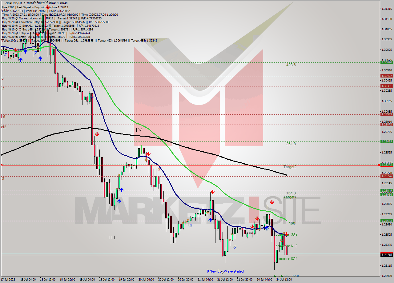 GBPUSD H1 Analysis GBPUSD H1 Signal
