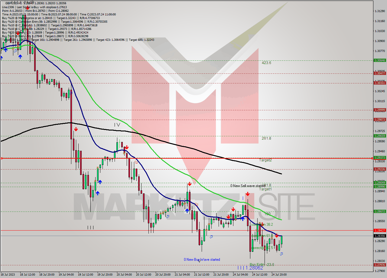 GBPUSD H1 Analysis GBPUSD H1 Signal