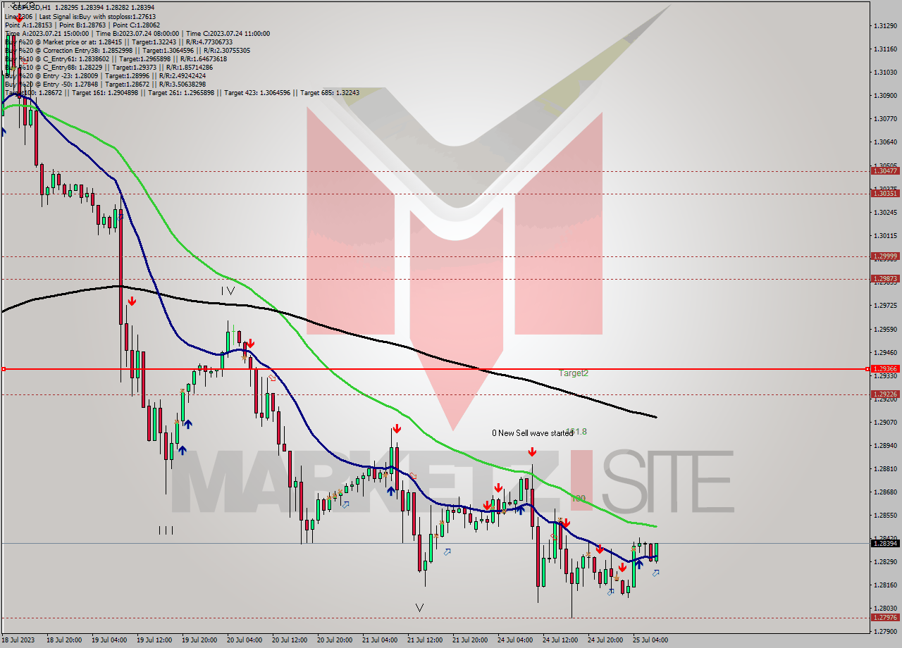 GBPUSD H1 Analysis GBPUSD H1 Signal
