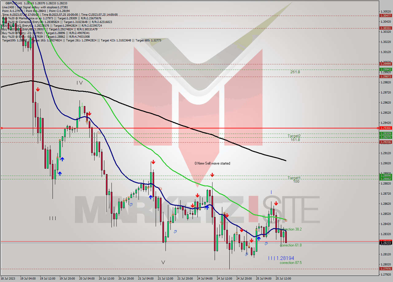 GBPUSD H1 Analysis GBPUSD H1 Signal