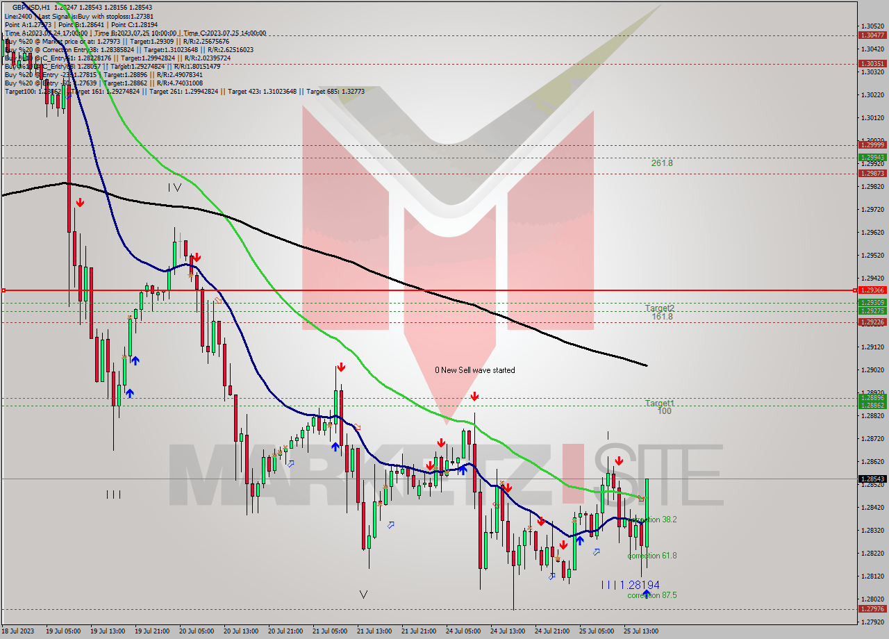 GBPUSD H1 Analysis GBPUSD H1 Signal