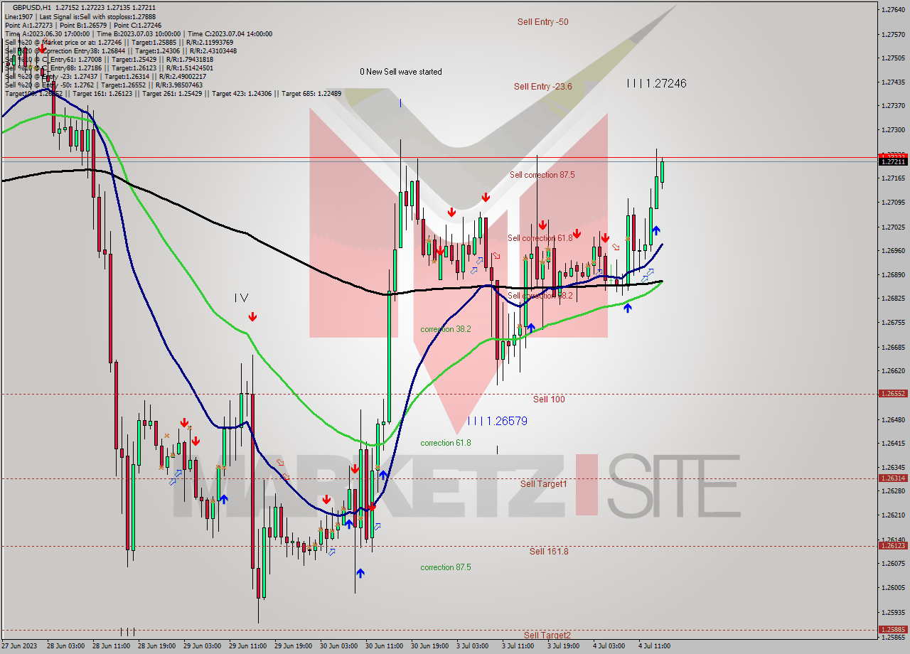 GBPUSD H1 Analysis GBPUSD H1 Signal