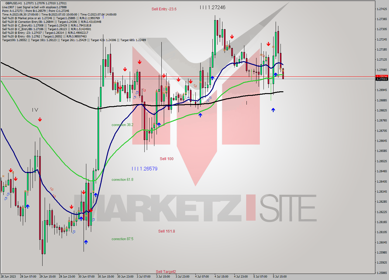 GBPUSD H1 Signal