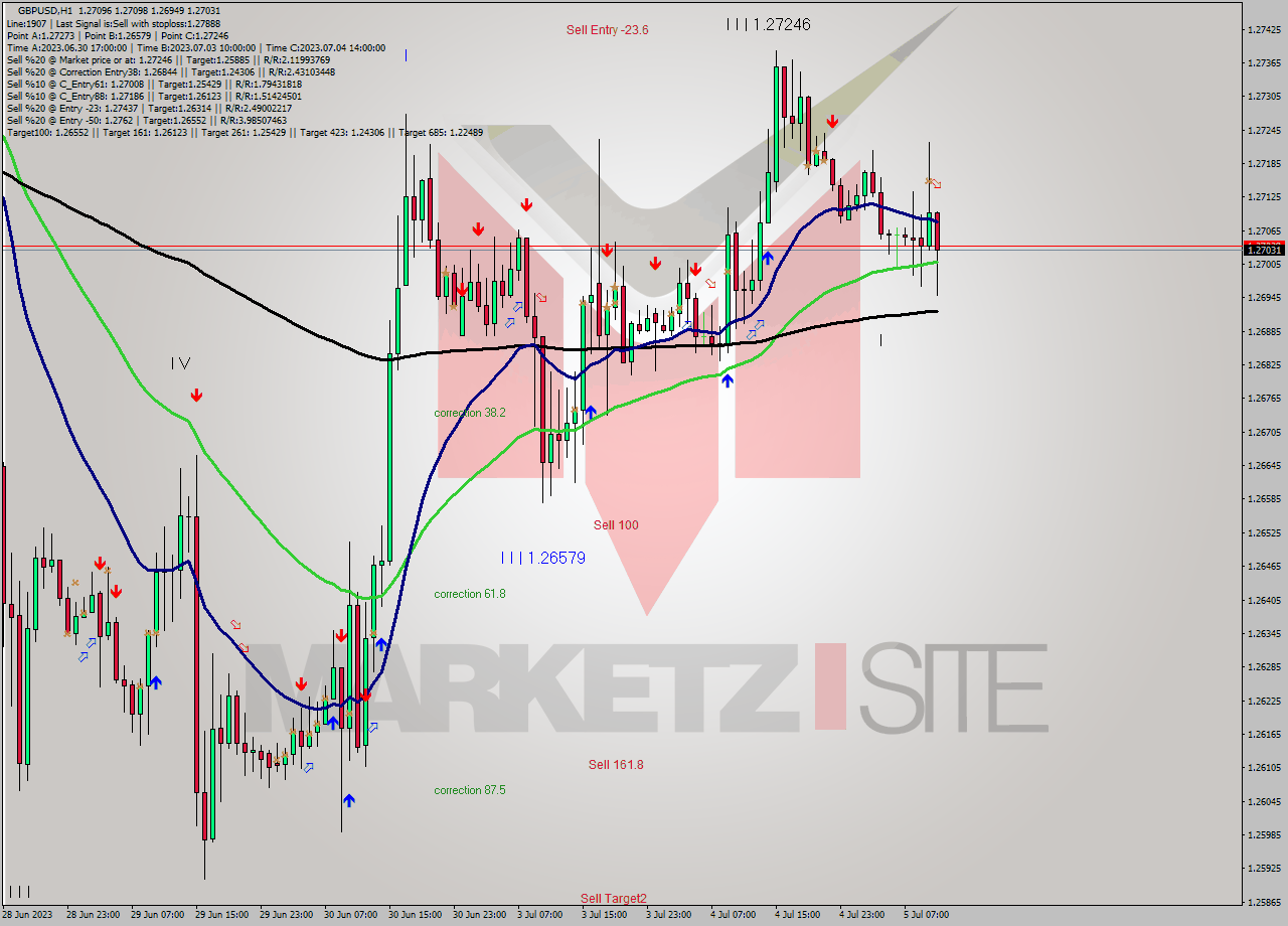 GBPUSD H1 Signal