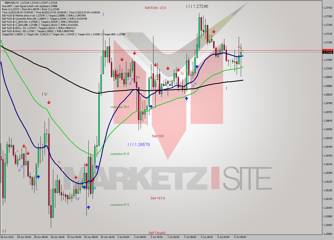 GBPUSD H1 Signal