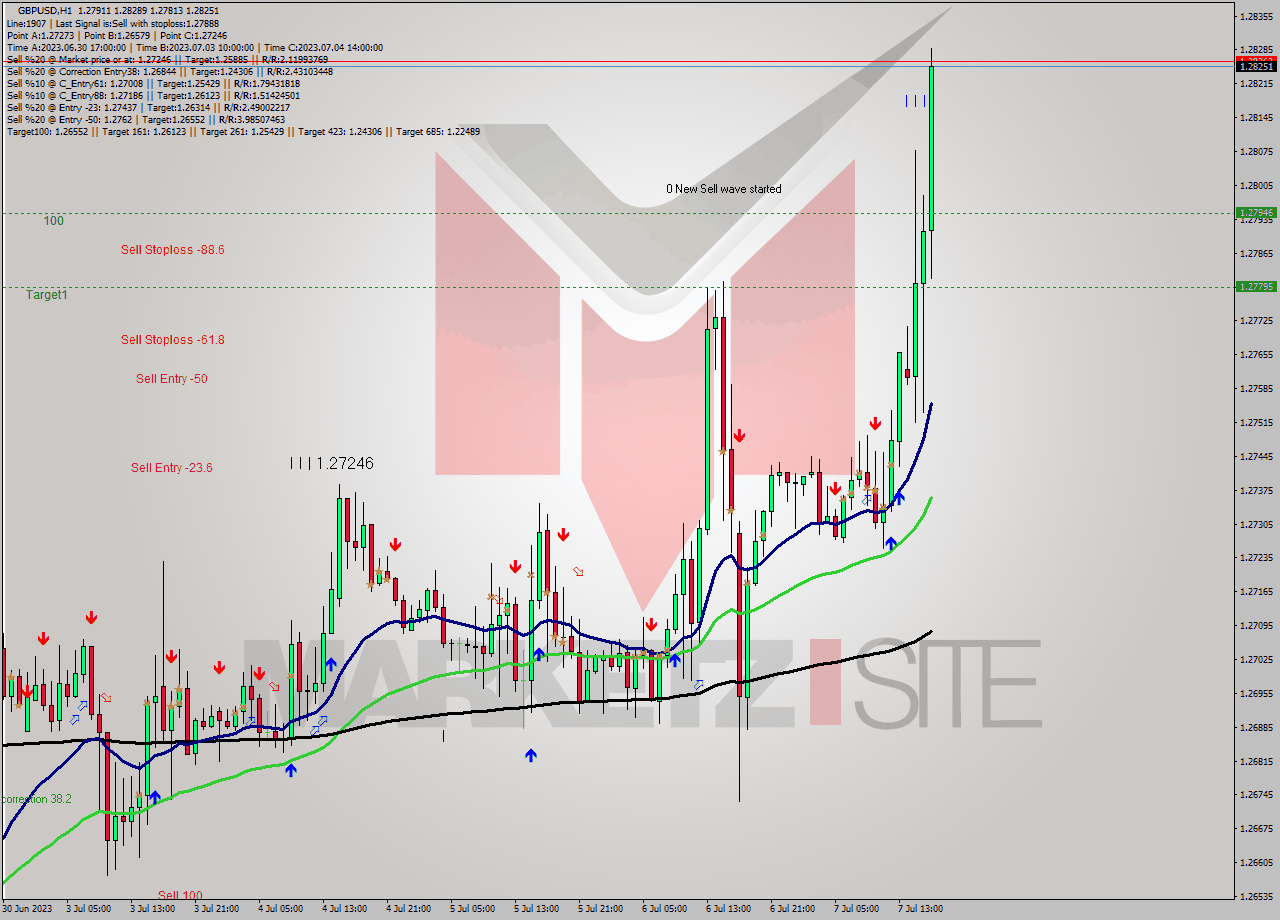 GBPUSD H1 Analysis GBPUSD H1 Signal
