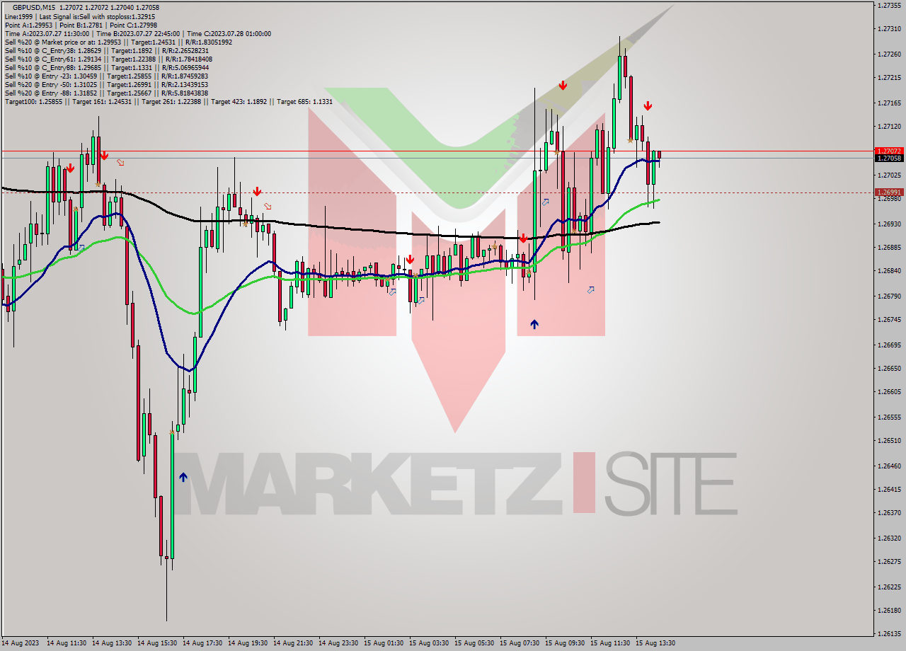 GBPUSD M15 Signal