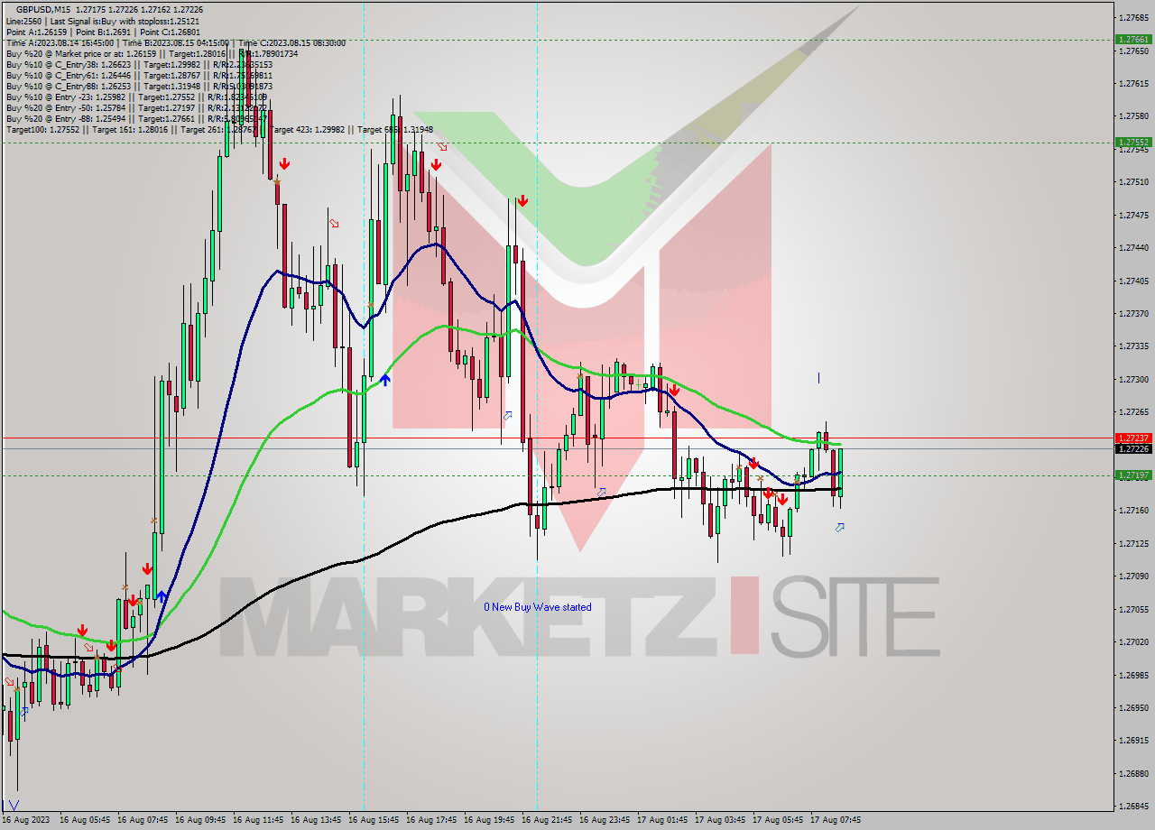 GBPUSD M15 Signal