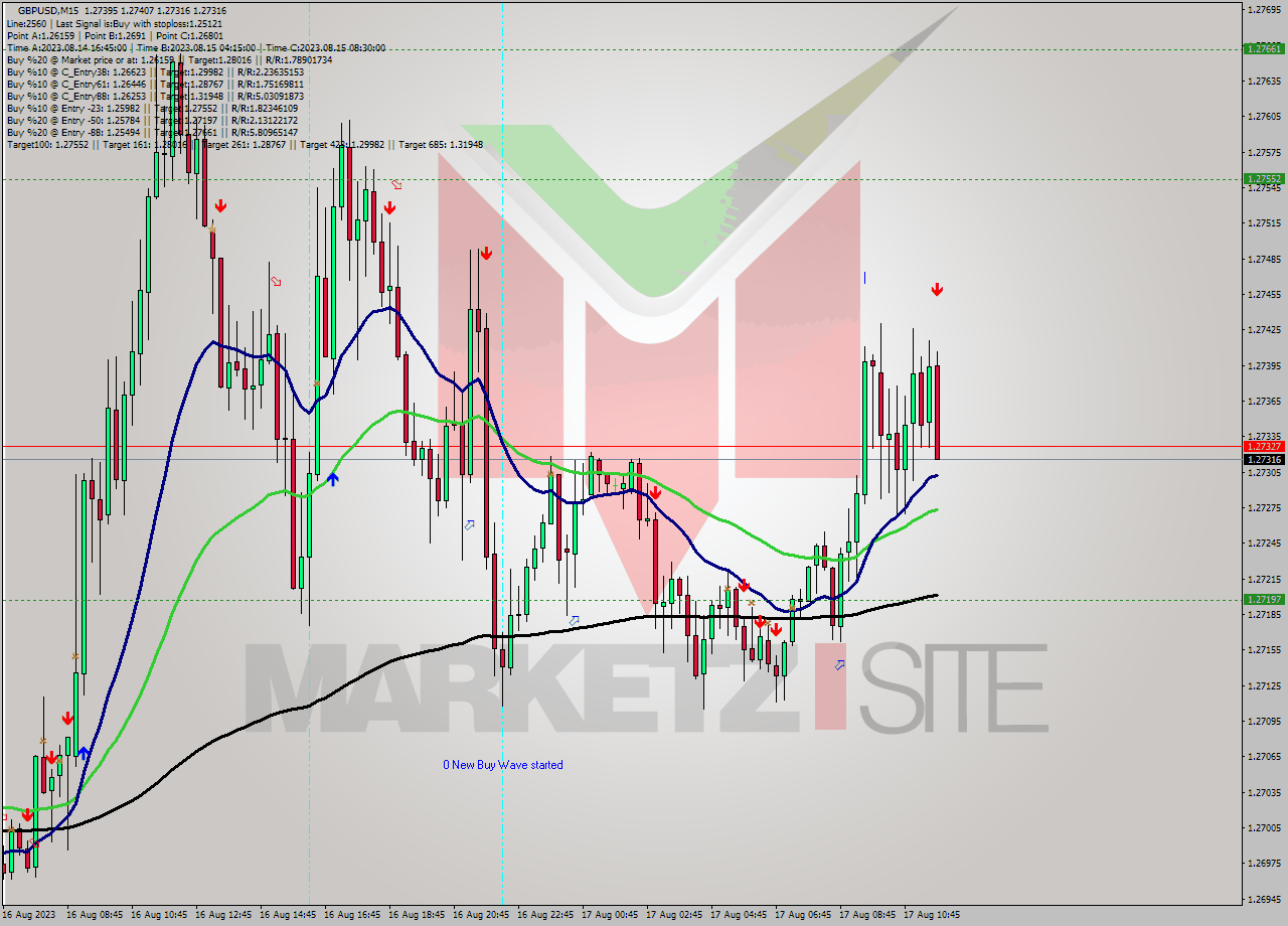 GBPUSD M15 Signal