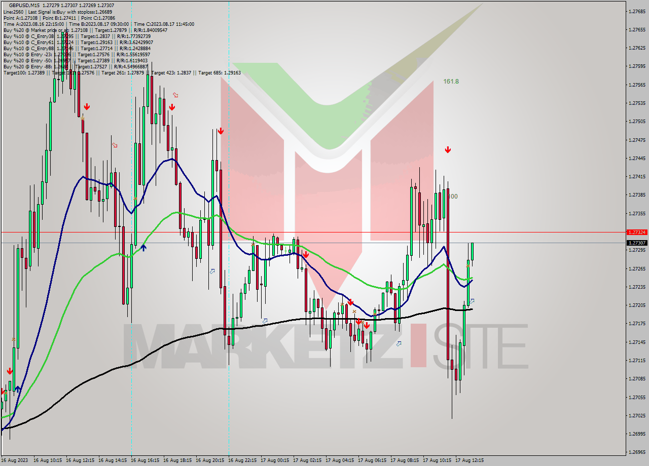 GBPUSD M15 Signal