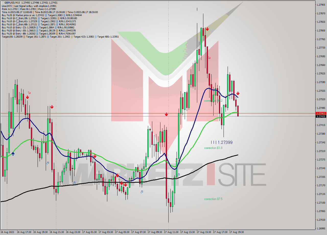 GBPUSD M15 Signal