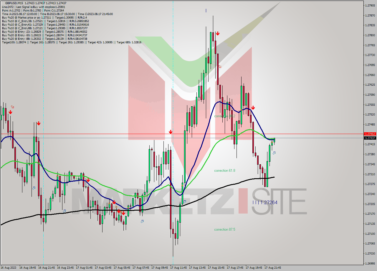 GBPUSD M15 Signal