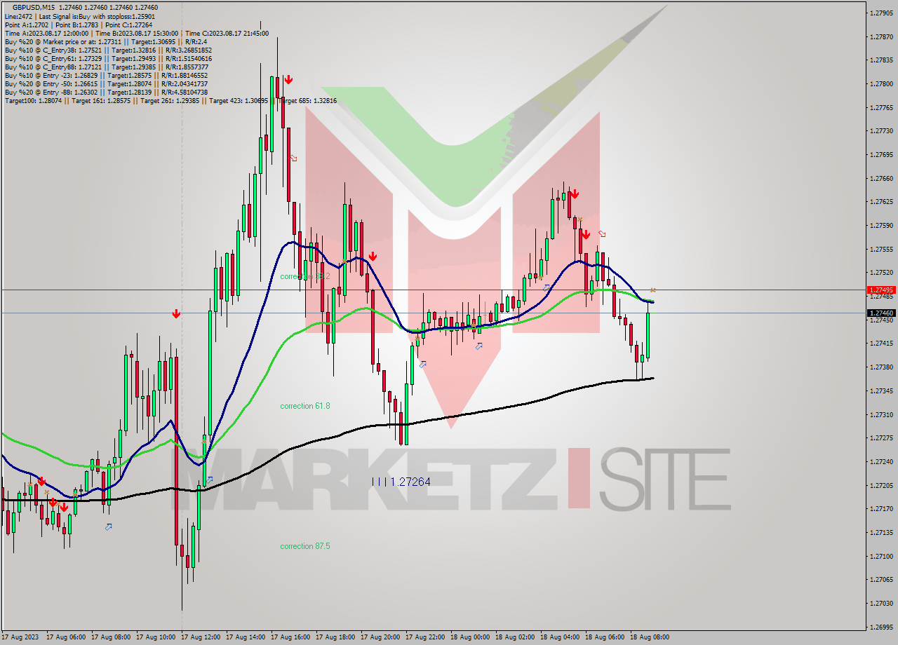 GBPUSD M15 Signal