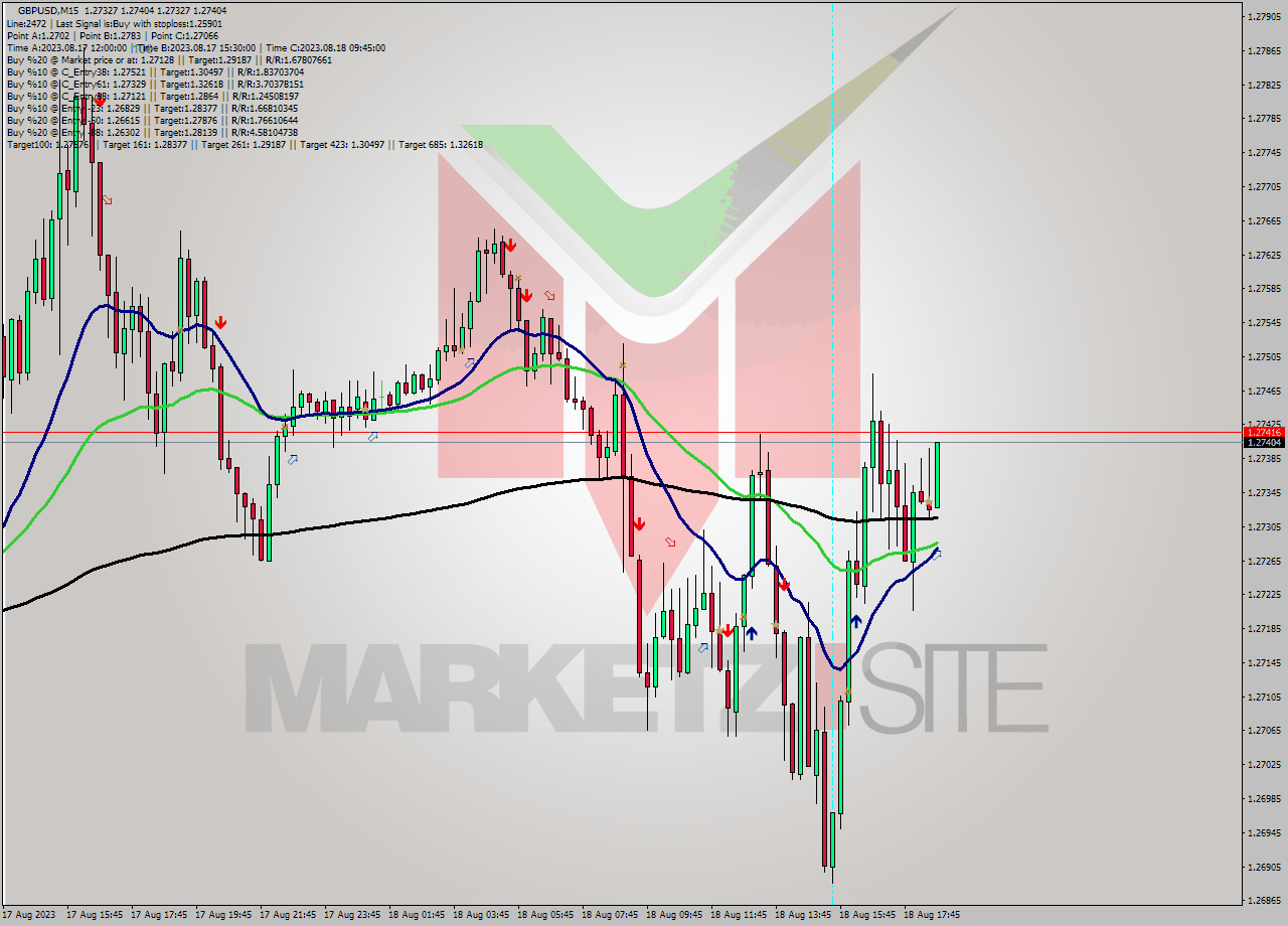 GBPUSD M15 Signal