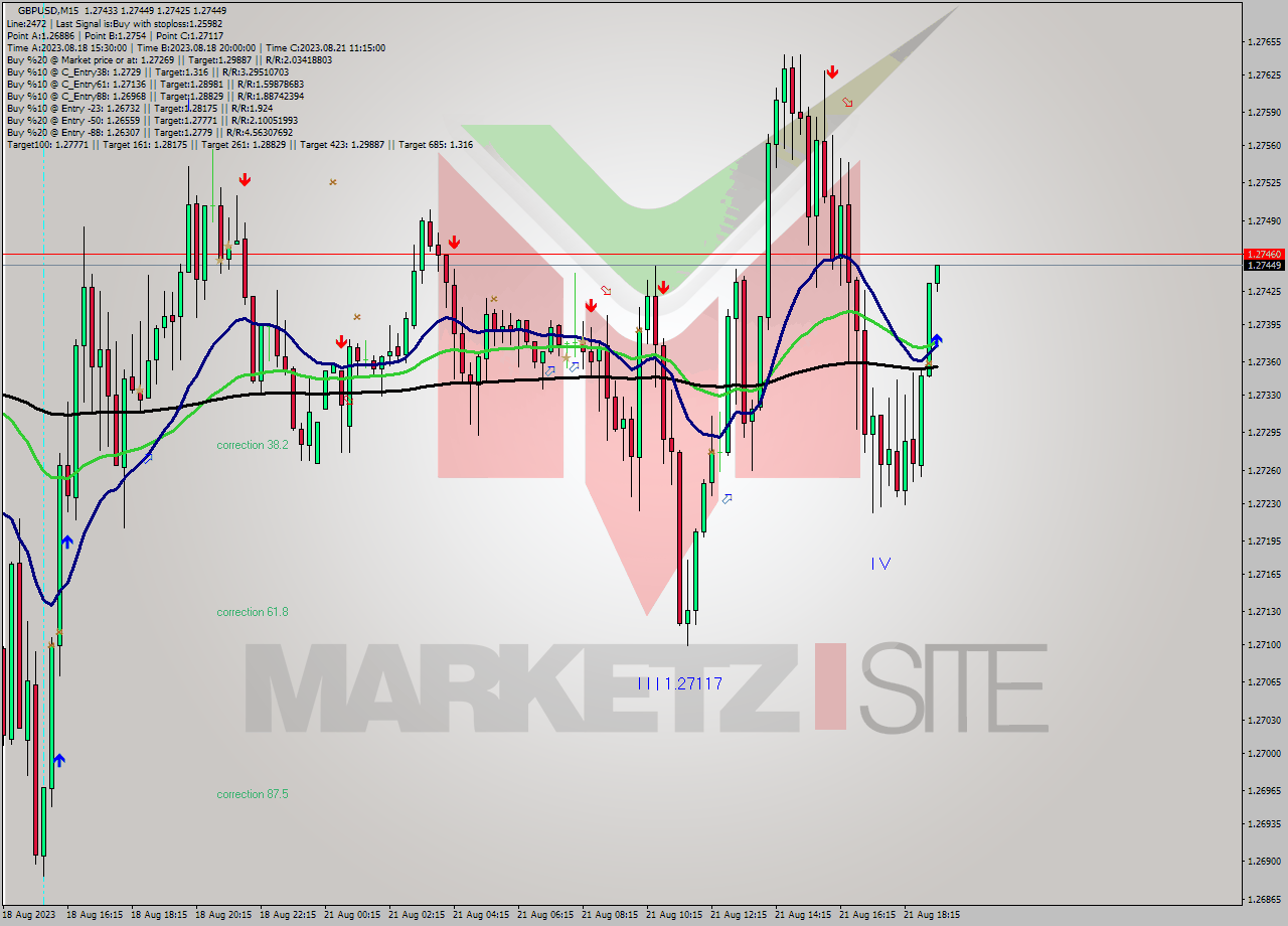 GBPUSD M15 Signal