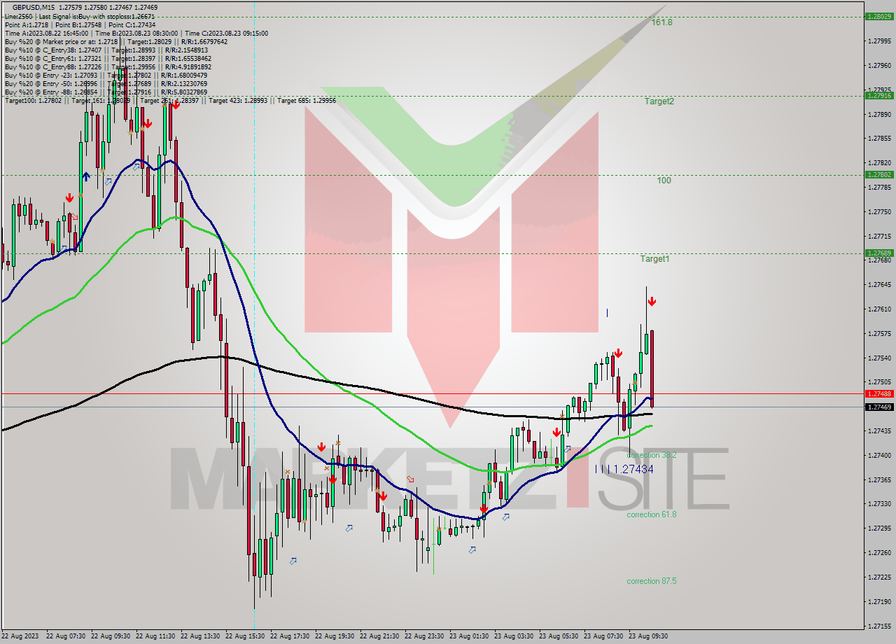 GBPUSD M15 Signal