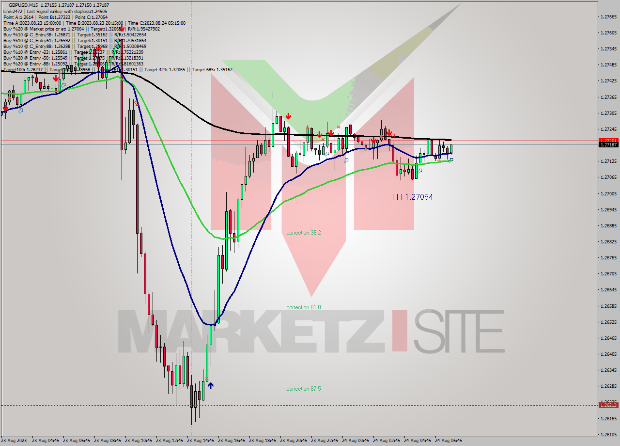 GBPUSD M15 Signal