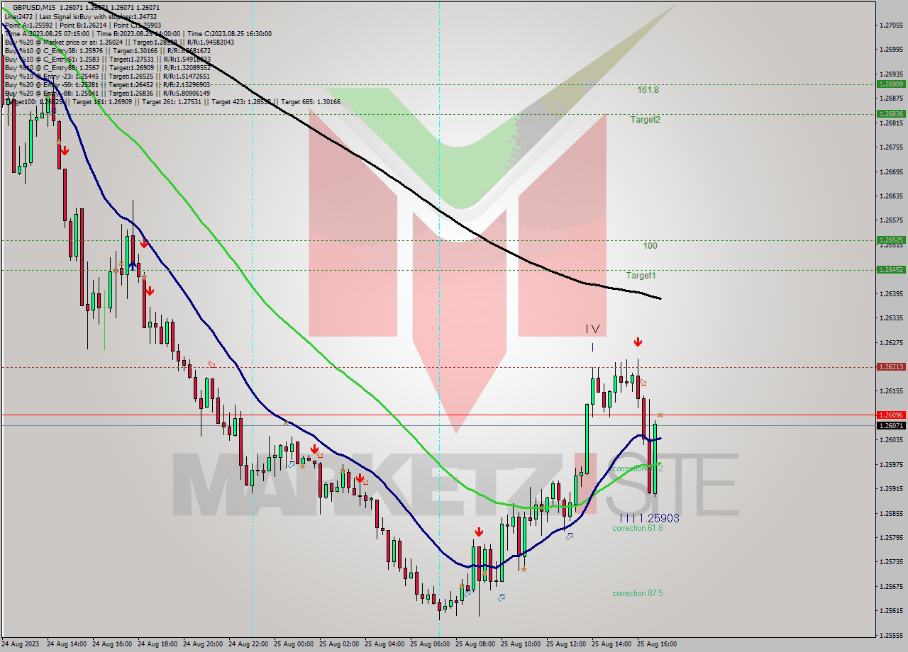 GBPUSD M15 Signal