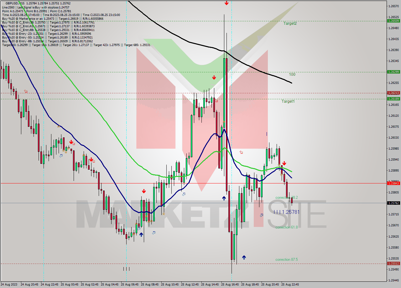 GBPUSD M15 Signal