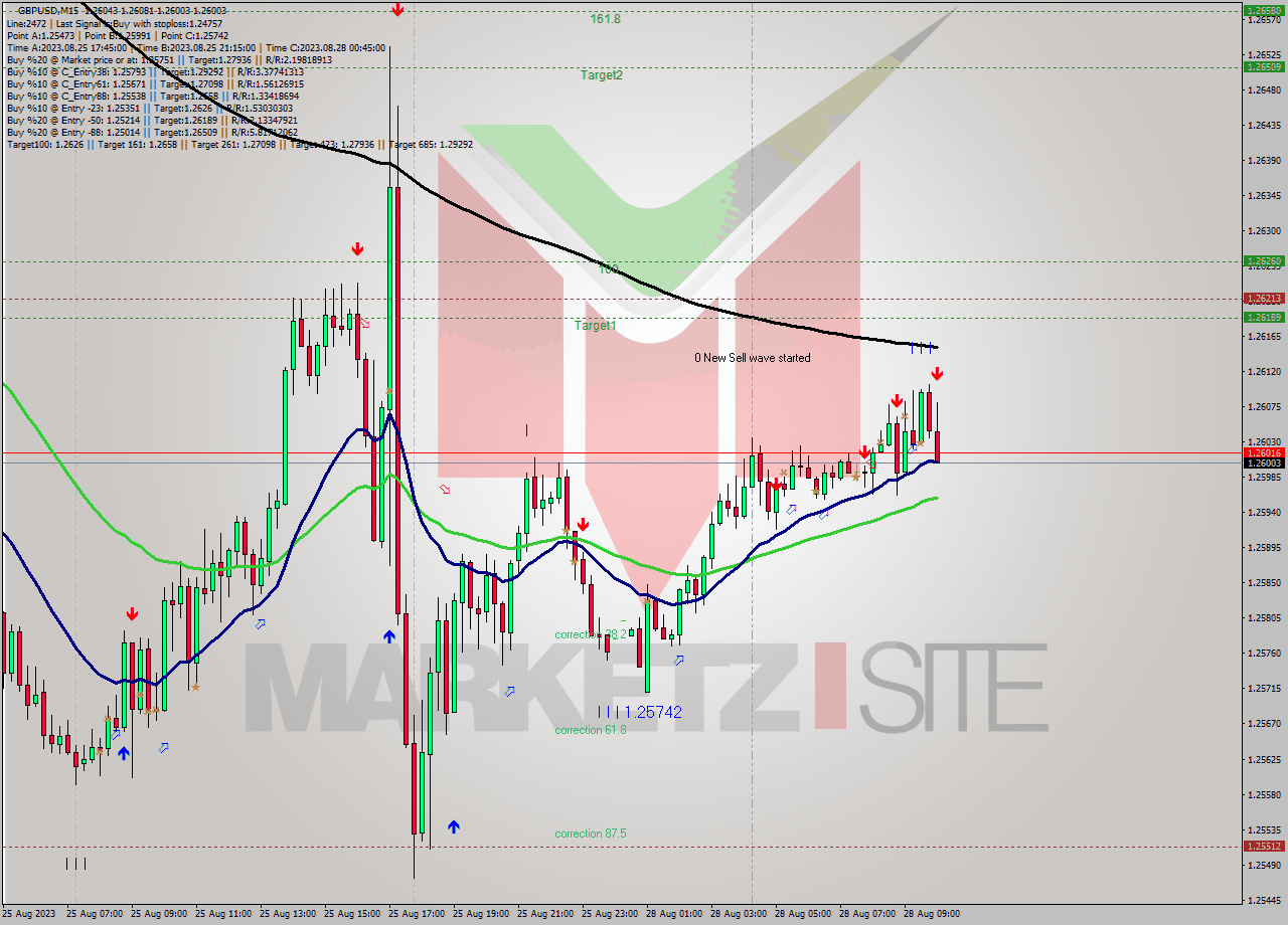 GBPUSD M15 Signal