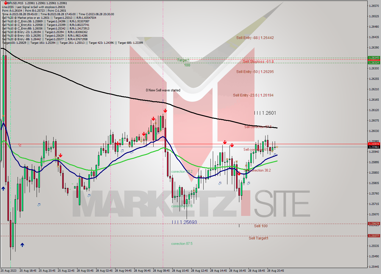 GBPUSD M15 Signal