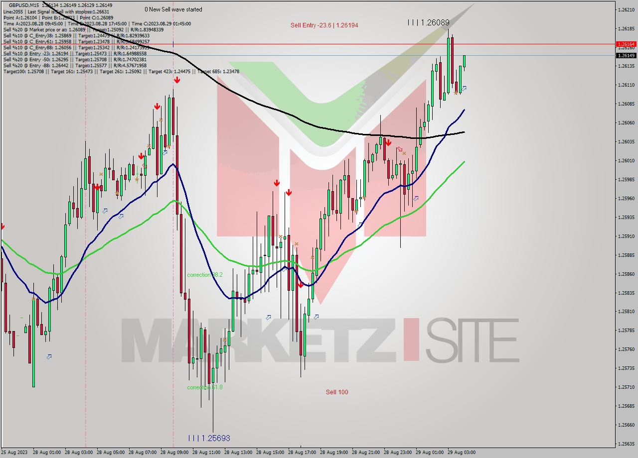 GBPUSD M15 Signal