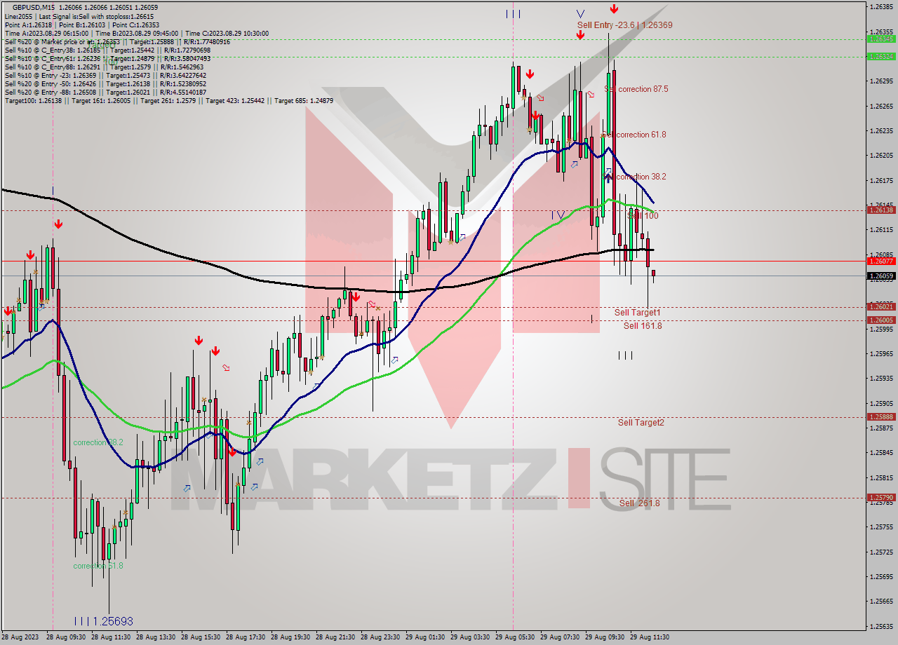 GBPUSD M15 Signal