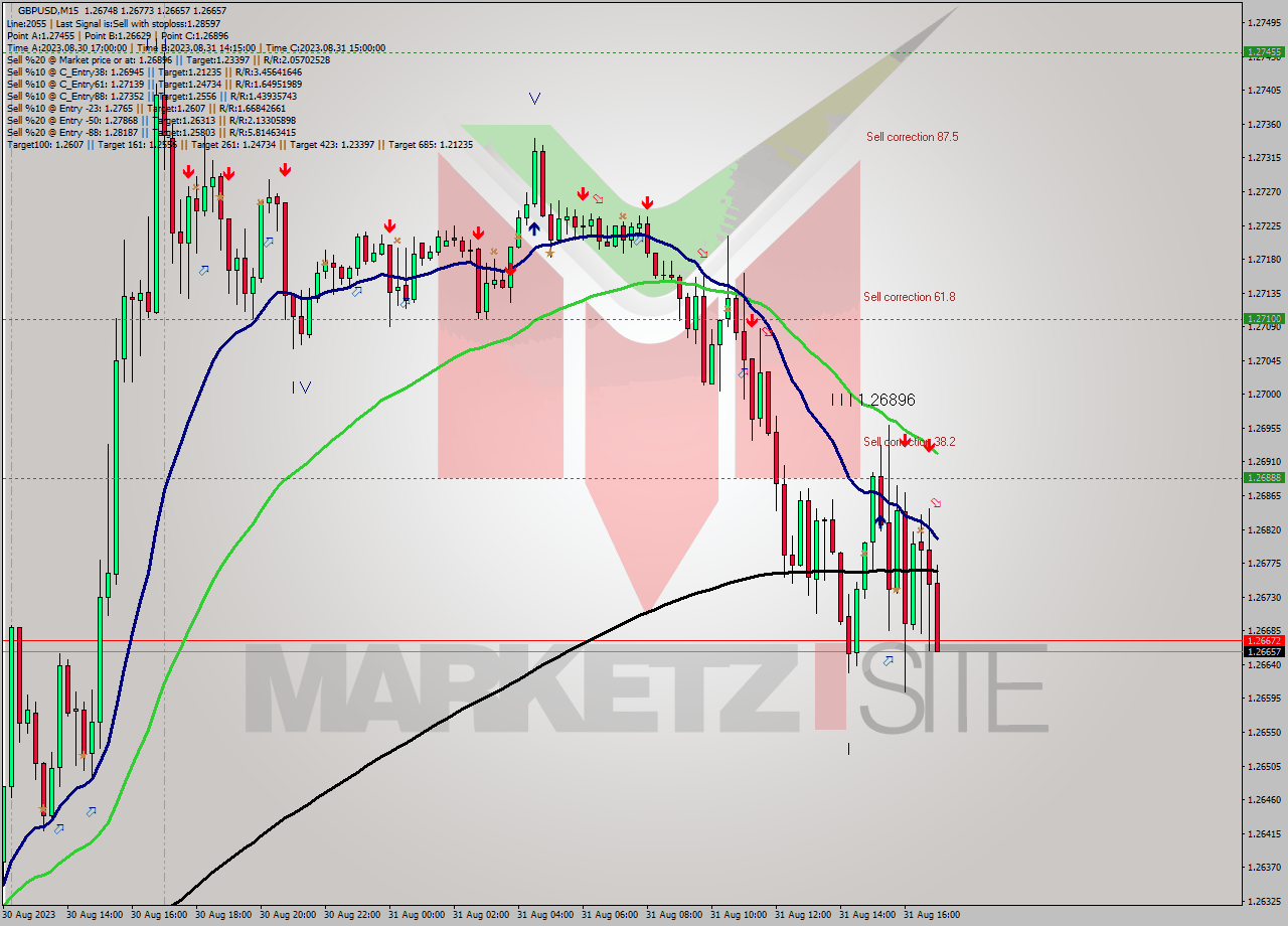 GBPUSD M15 Signal