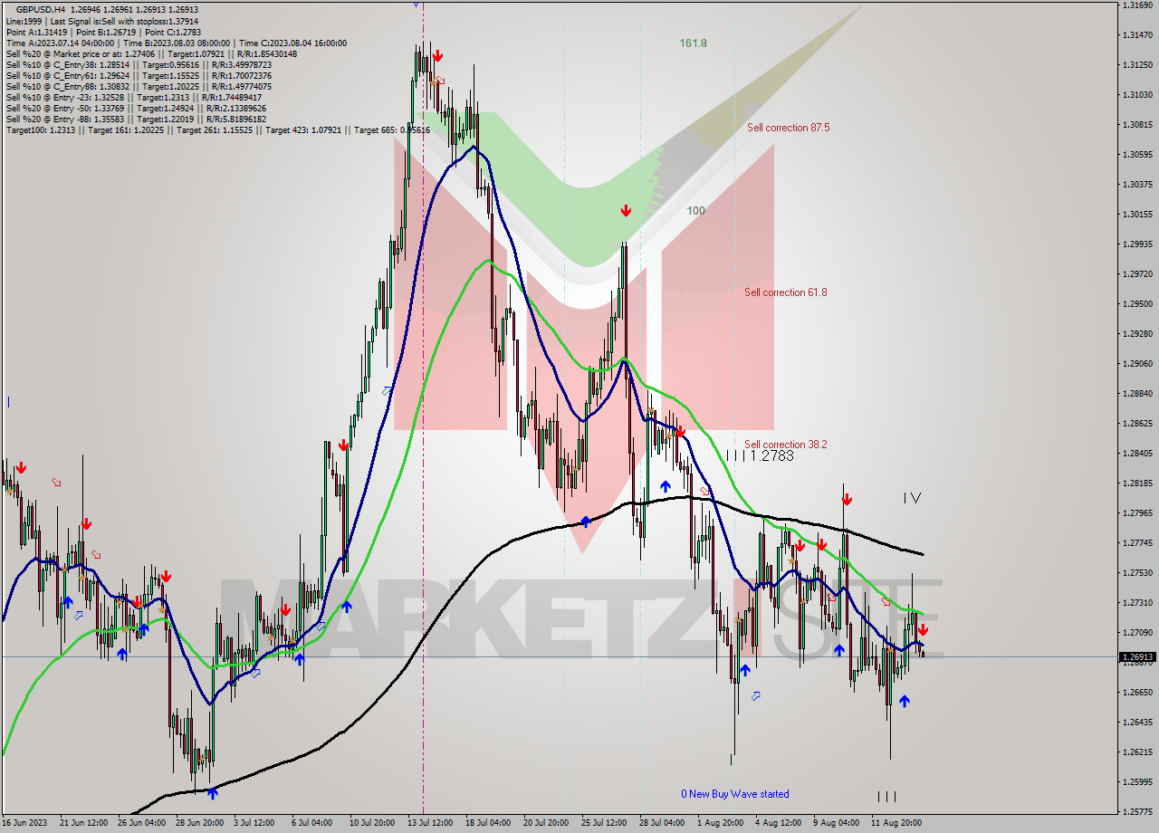 GBPUSD MultiTimeframe analysis at date 2023.08.16 04:07
