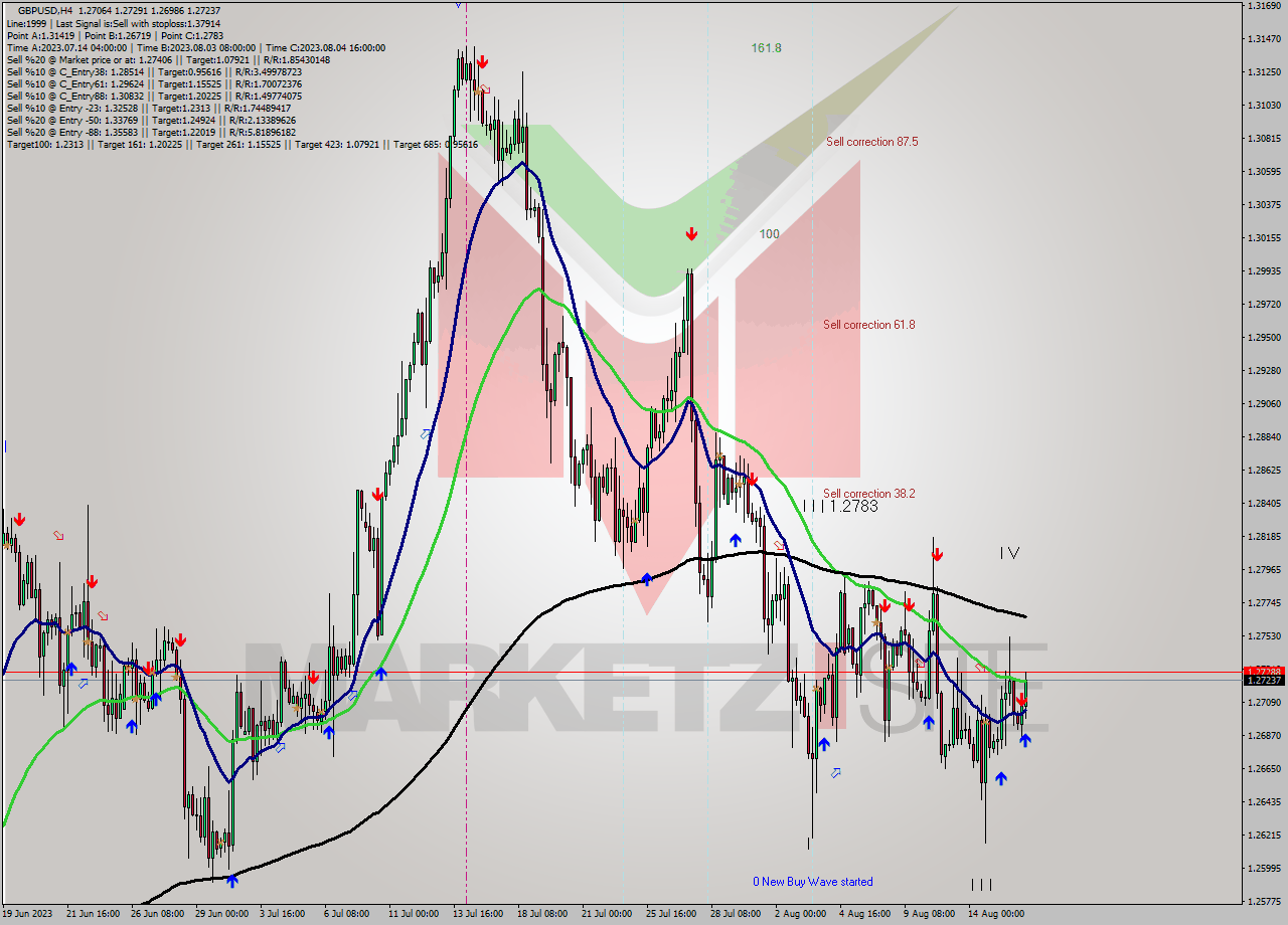 GBPUSD MultiTimeframe analysis at date 2023.08.16 09:00