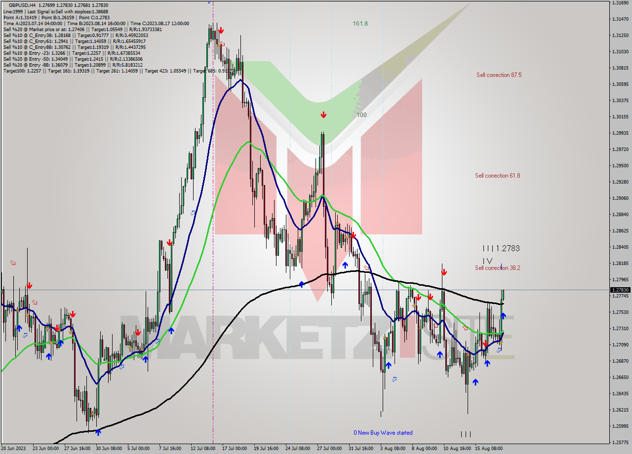 GBPUSD MultiTimeframe analysis at date 2023.08.17 16:15