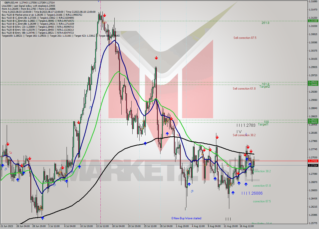 GBPUSD MultiTimeframe analysis at date 2023.08.17 21:36