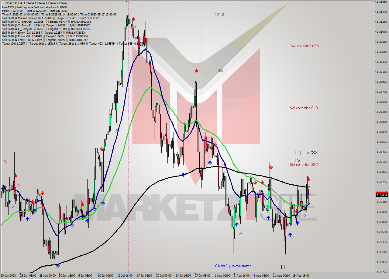 GBPUSD MultiTimeframe analysis at date 2023.08.18 00:00