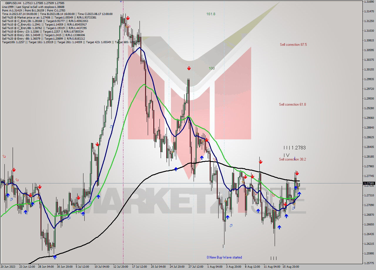 GBPUSD MultiTimeframe analysis at date 2023.08.18 04:31