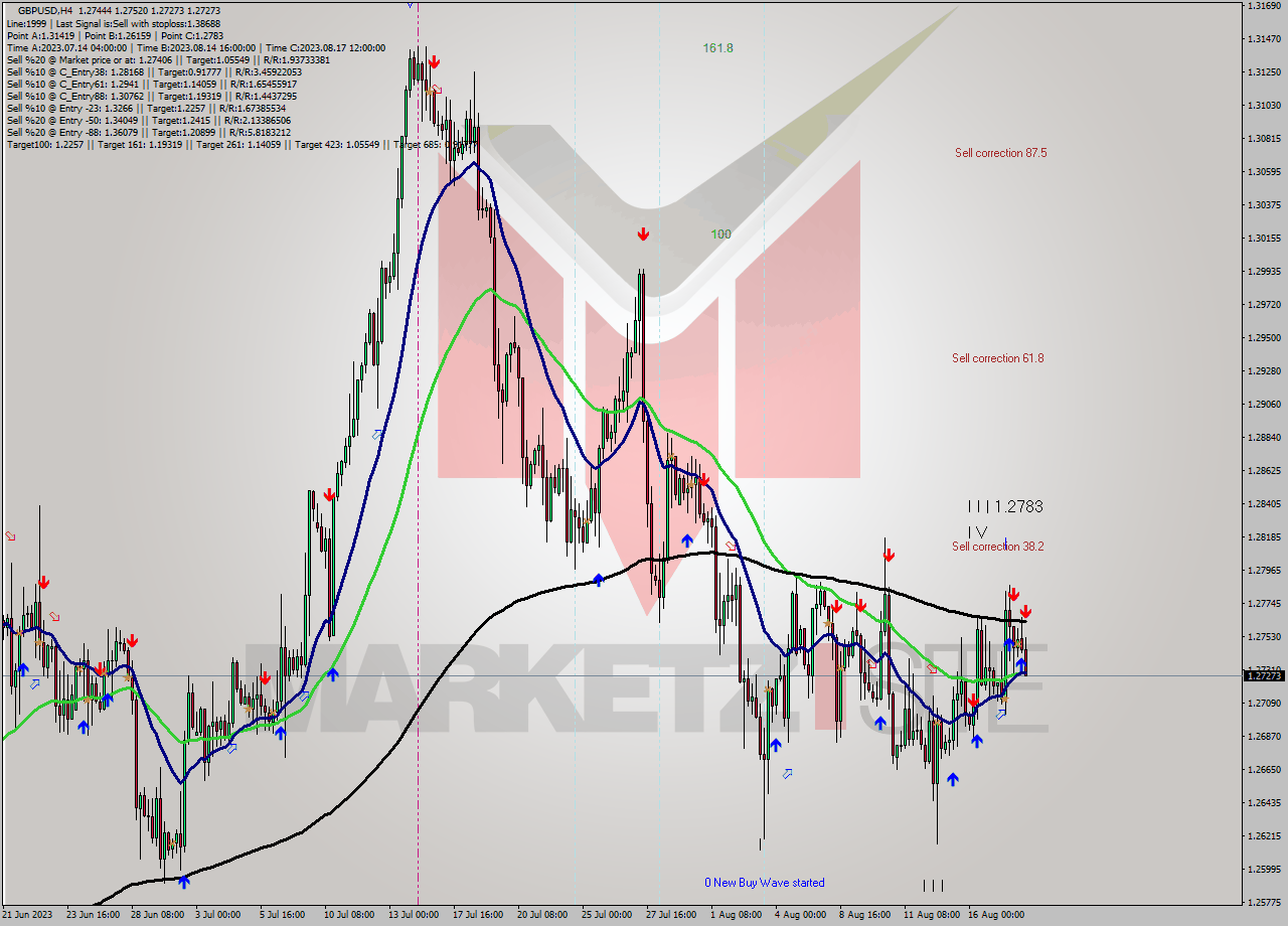 GBPUSD MultiTimeframe analysis at date 2023.08.18 09:05