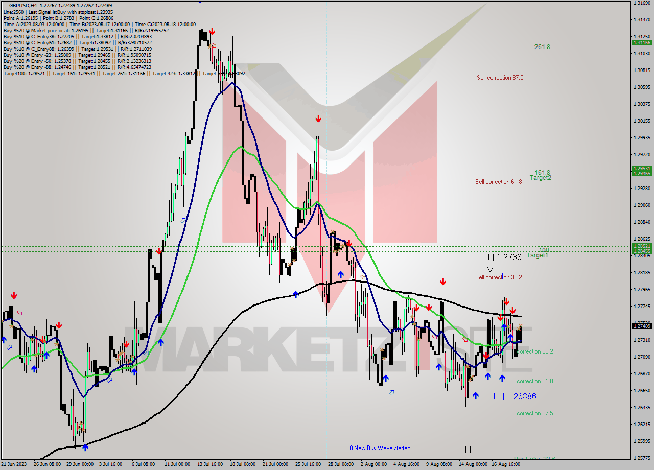 GBPUSD MultiTimeframe analysis at date 2023.08.21 03:27
