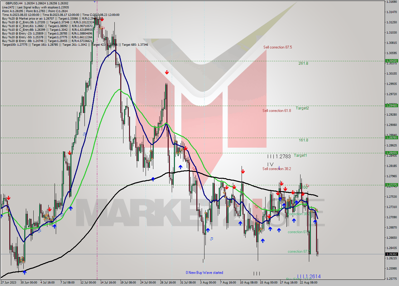 GBPUSD MultiTimeframe analysis at date 2023.08.21 12:47