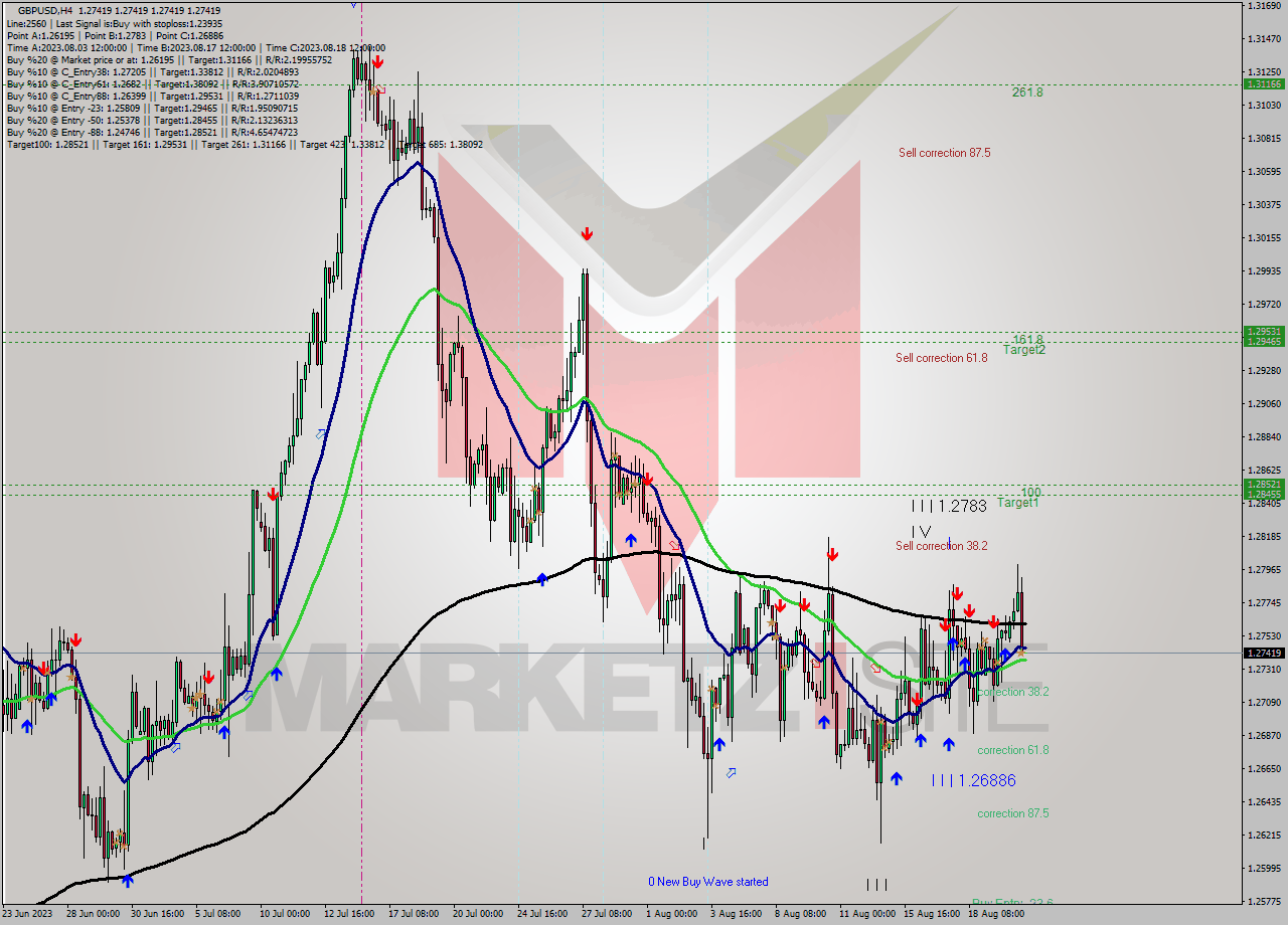 GBPUSD MultiTimeframe analysis at date 2023.08.22 16:00