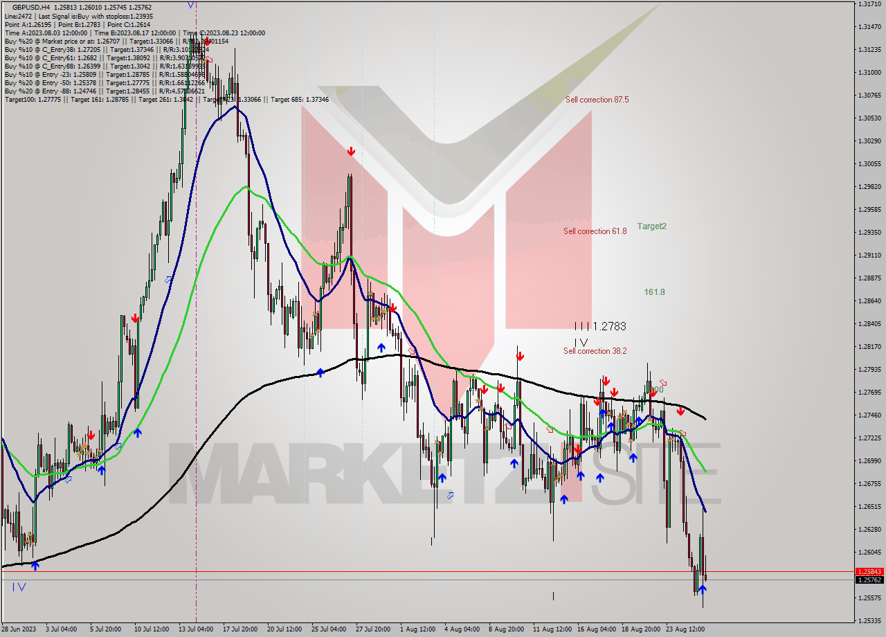 GBPUSD MultiTimeframe analysis at date 2023.08.22 16:01
