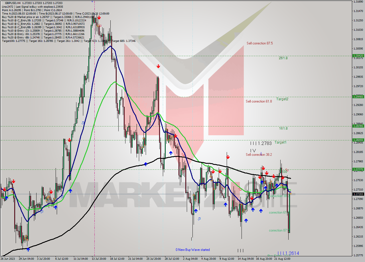 GBPUSD MultiTimeframe analysis at date 2023.08.23 20:00