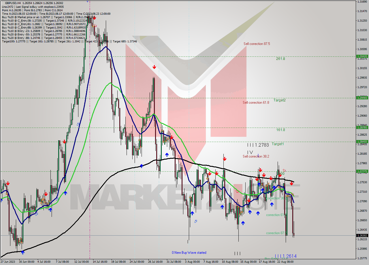 GBPUSD MultiTimeframe analysis at date 2023.08.24 08:49