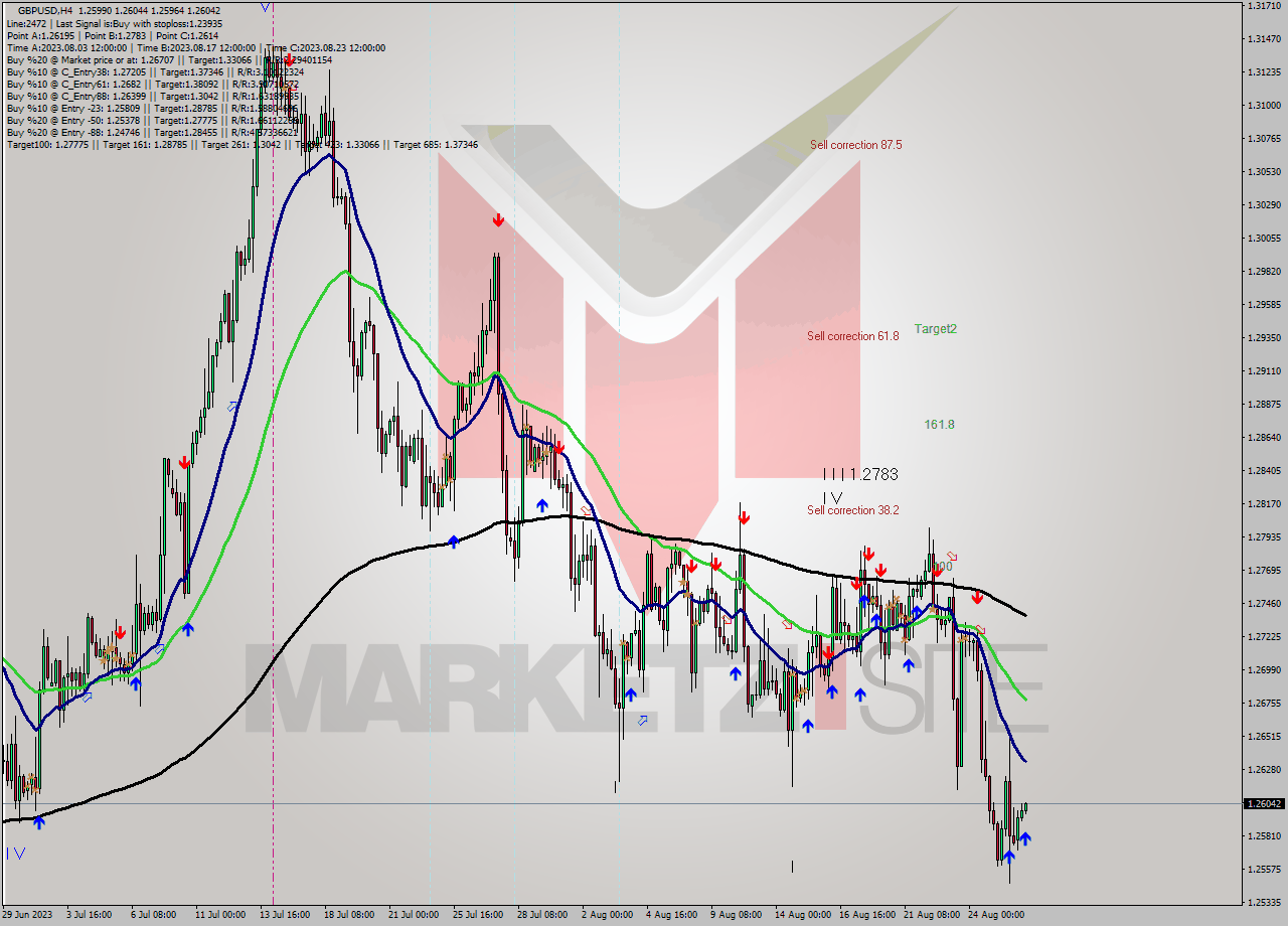 GBPUSD MultiTimeframe analysis at date 2023.08.28 08:18