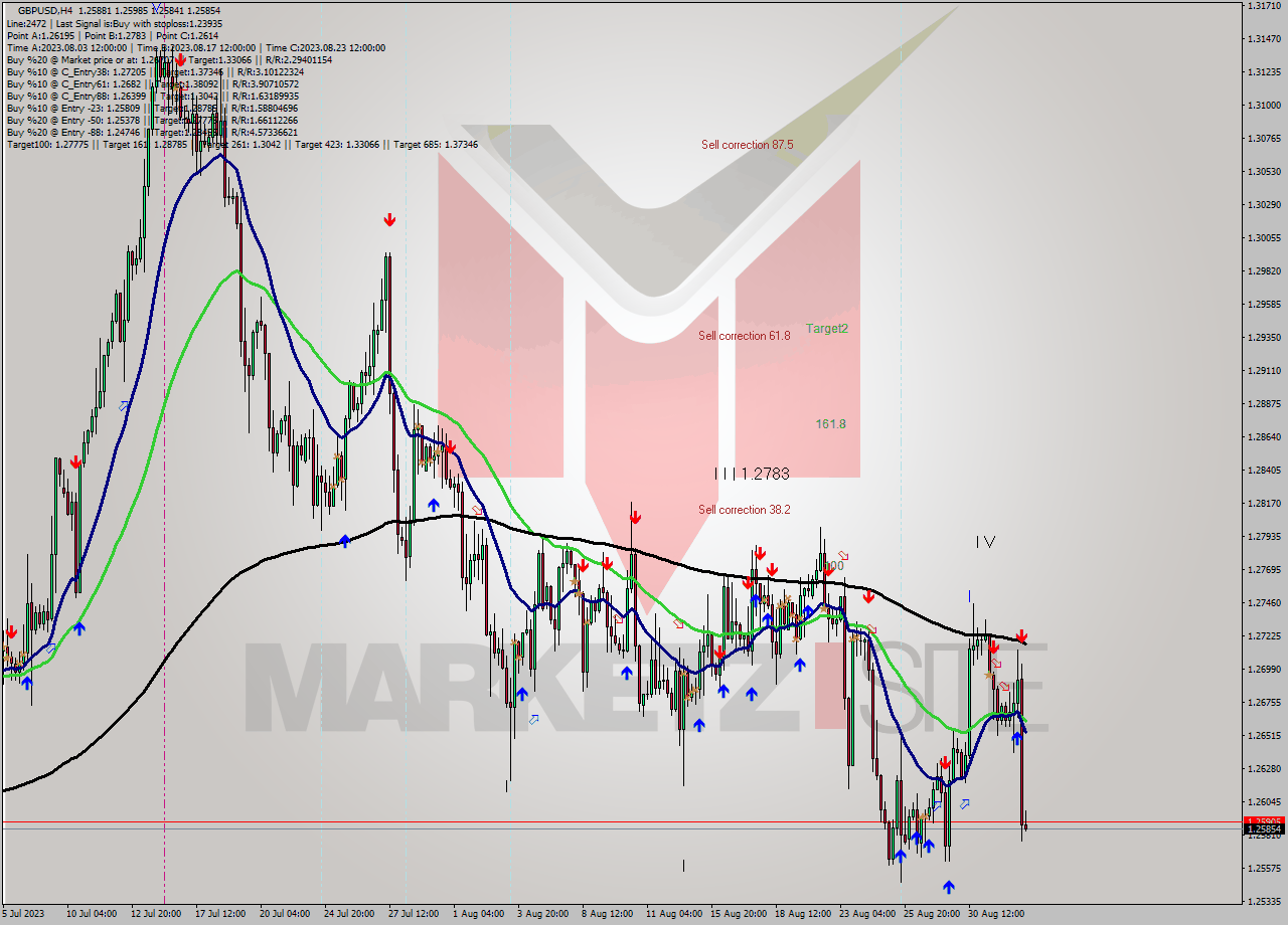GBPUSD MultiTimeframe analysis at date 2023.08.29 04:19
