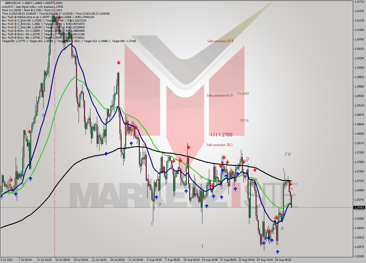 GBPUSD MultiTimeframe analysis at date 2023.08.31 17:33