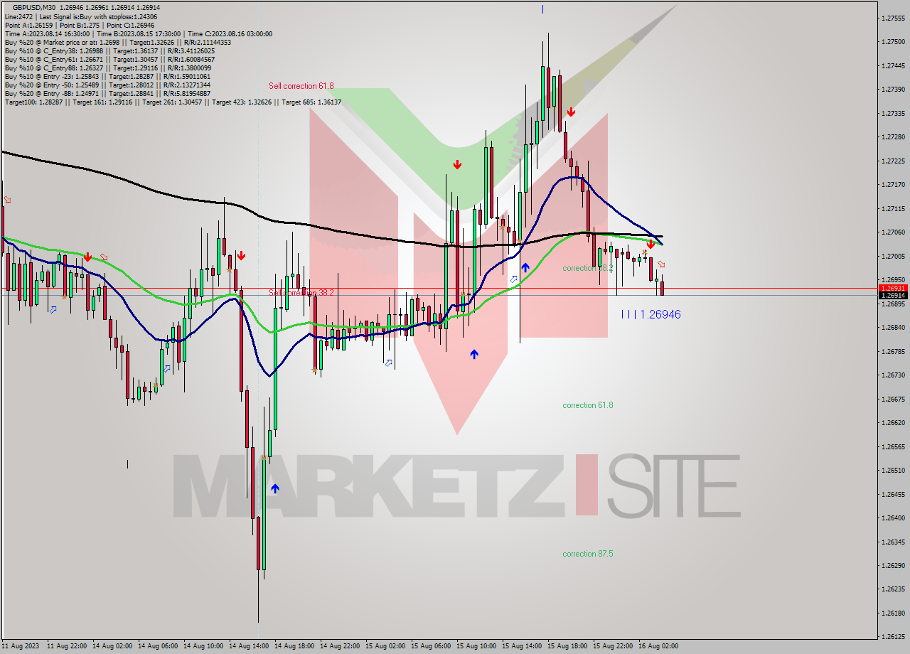 GBPUSD M30 Signal