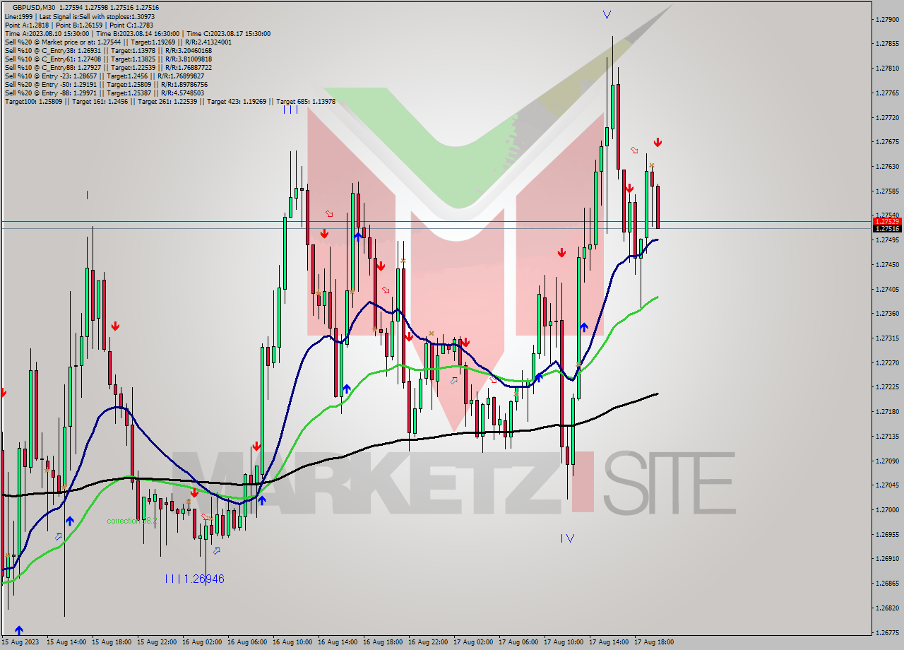 GBPUSD M30 Signal